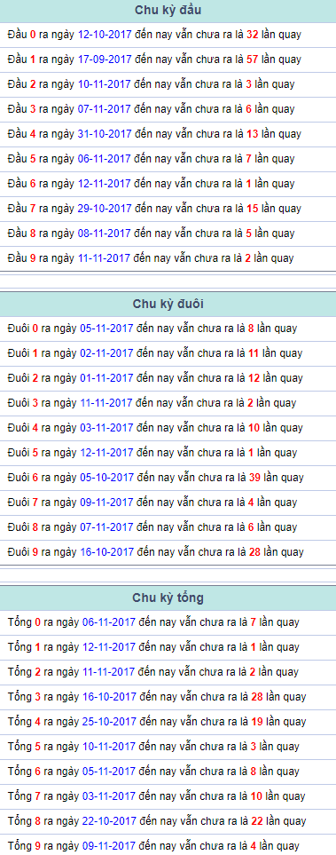 Chu ky dau duoi tong Mien Bac 13/11/2017