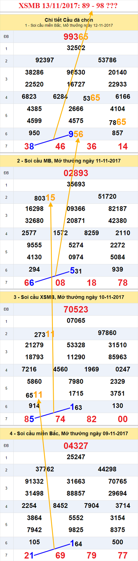 Thong ke XSMB 13/11/2017