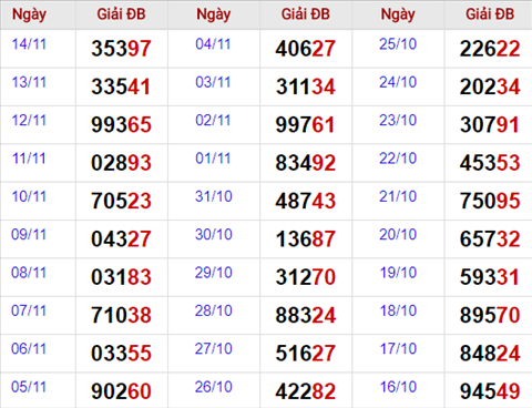Thong ke giai dac biet Mien Bac 15/11/2017