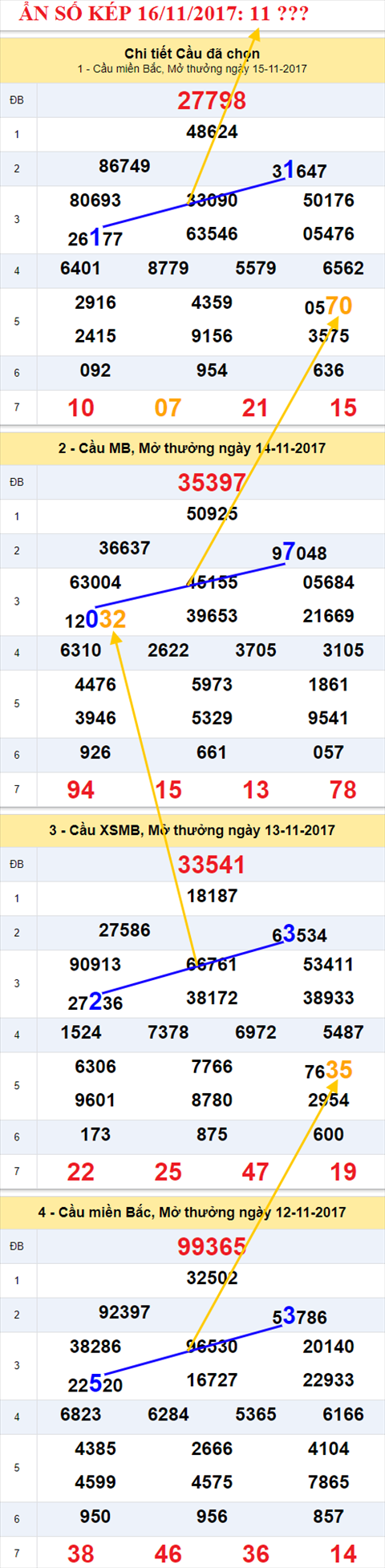 An so kep XSMB 16/11/2017 thu nhat