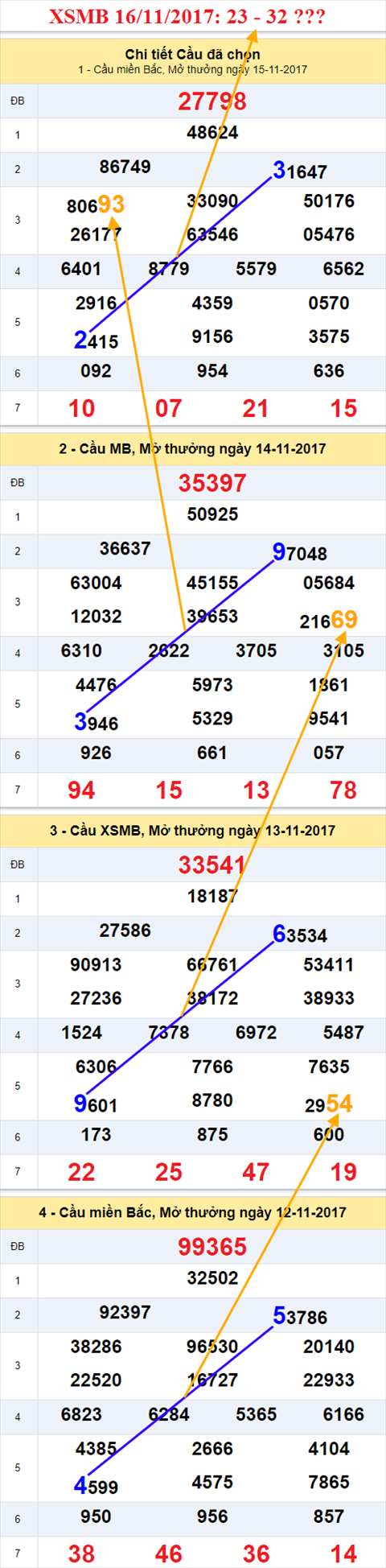 Thong ke XSMB 16/11/2017 hinh anh 1