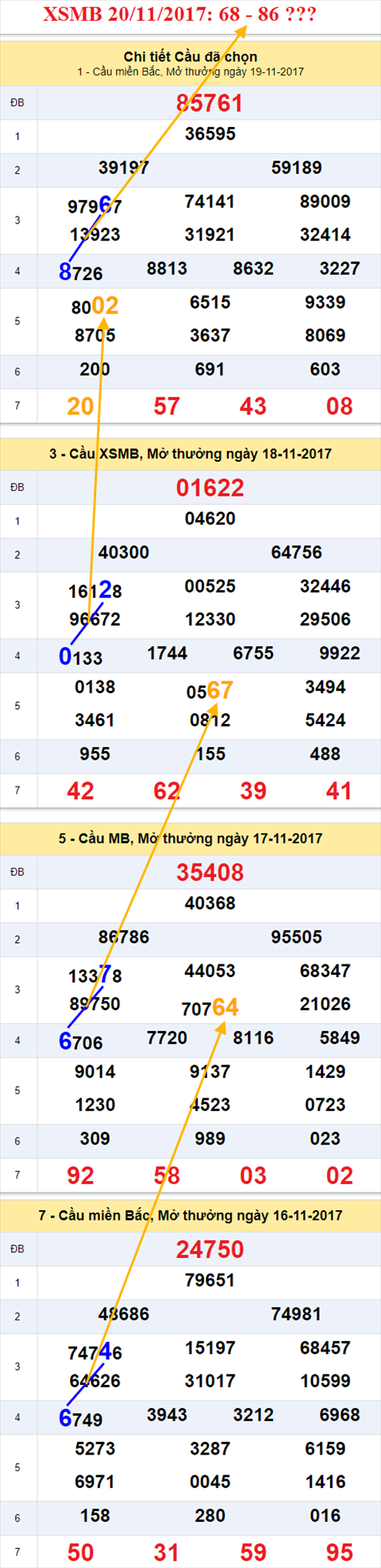 Thong ke XSMB 20/11/2017