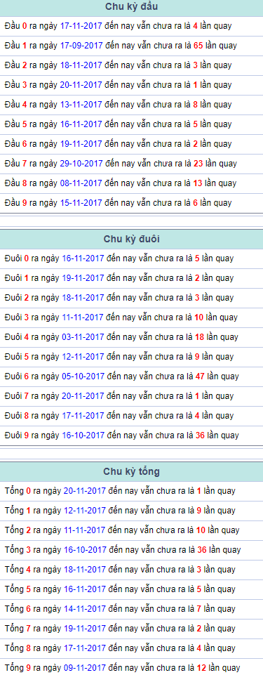 Chu kỳ đầu đuôi tổng Miền Bắc 21/11/2017 Chu ky dau duoi tong Mien Bac 21/11/2017