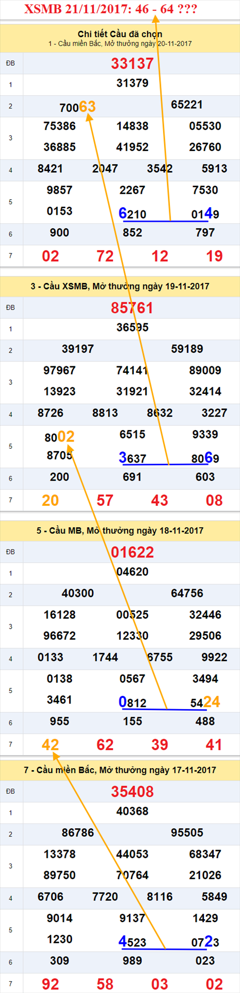 Thong ke XSMB 21/11/2017