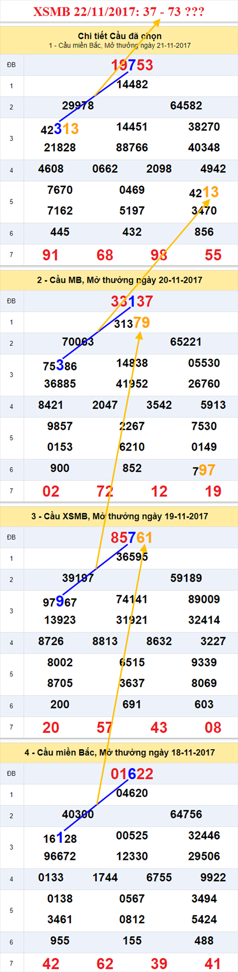 Thong ke XSMB 22/11/2017