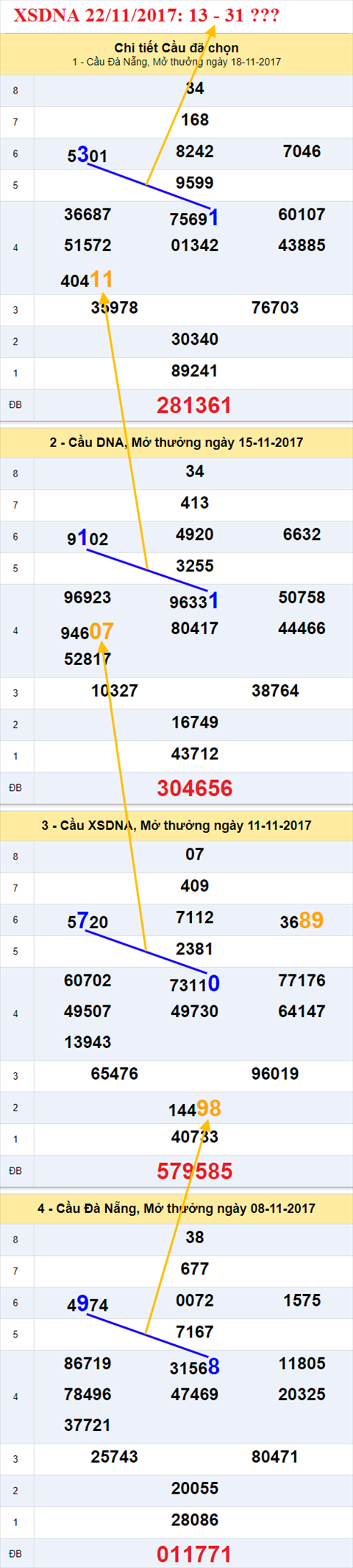 Thong ke XSMT 22/11/2017 hinh anh 2
