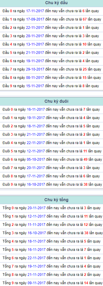 Chu ky dau duoi tong Mien Bac 23/11/2017