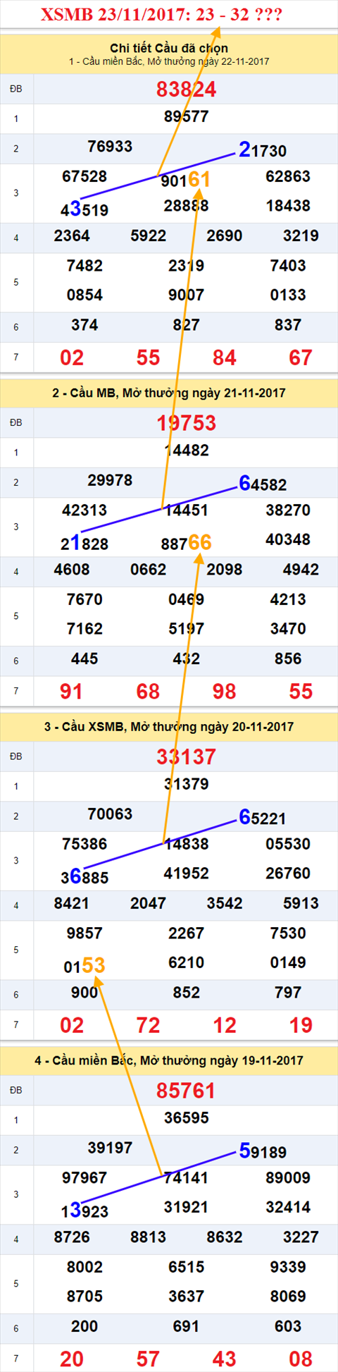 Thống kê XSMB 23/11/2017 Thong ke XSMB 23/11/2017