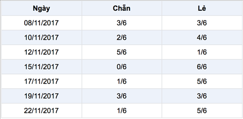 Thong ke Vietlott 24112017 Chi vi khong Choi co trach nhiem hinh anh