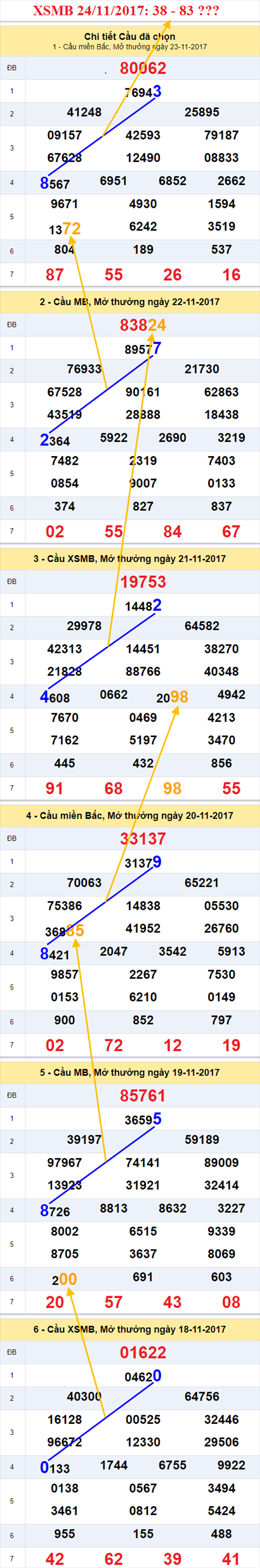 Thống kê XSMB 24/11/2017 Thong ke XSMB 24/11/2017