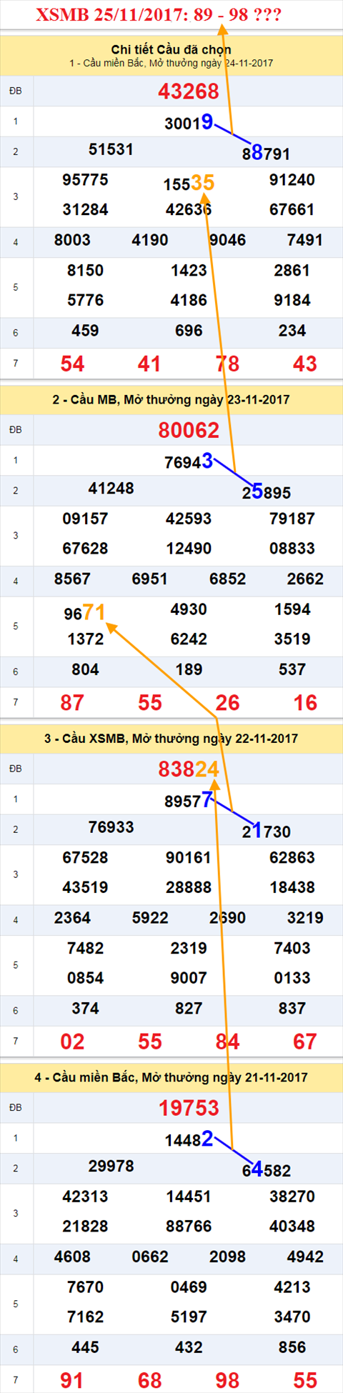 Thống kê XSMB 25/11/2017 Thong ke XSMB 25/11/2017