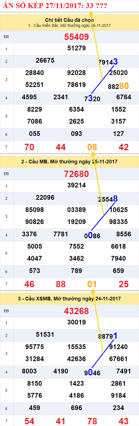 Ẩn số kép XSMB 27/11/2017 hình ảnh 1 An so kep XSMB 27/11/2017 hinh anh 1