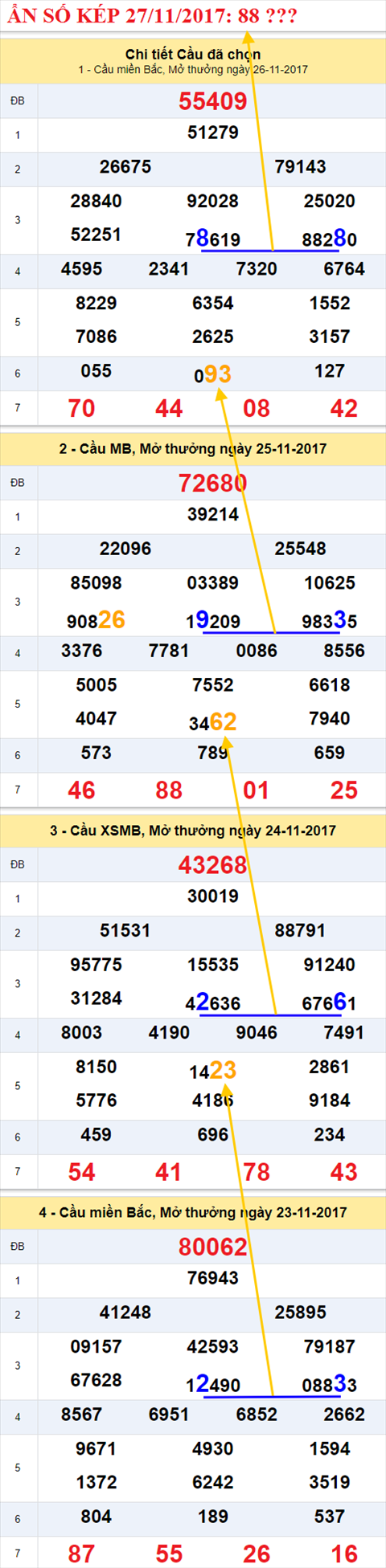 Ẩn số kép XSMB 27/11/2017 hình ảnh 2 An so kep XSMB 27/11/2017 hinh anh 2
