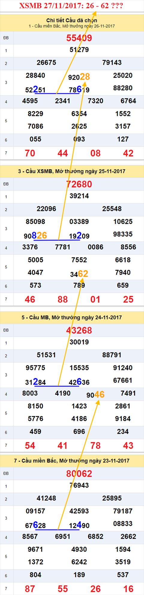 Thống kê XSMB 27/11/2017 Thong ke XSMB 27/11/2017