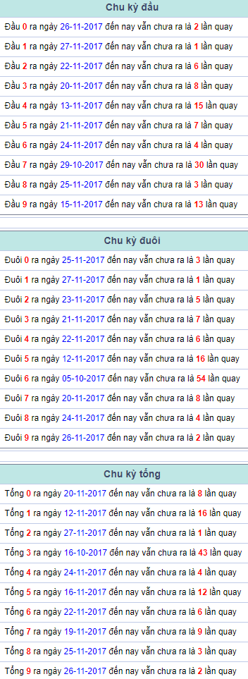 Chu ky dau duoi tong Mien Bac 28/11/2017