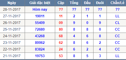 Thong ke tong dau duoi chan le Mien Bac 28/11/2017