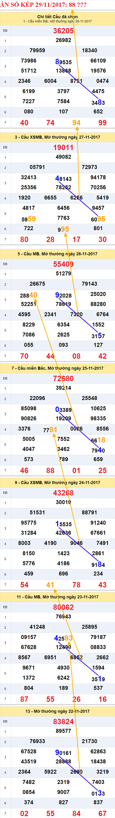 Ẩn số kép XSMB 29/11/2017 hình ảnh 2 An so kep XSMB 29/11/2017 hinh anh 2