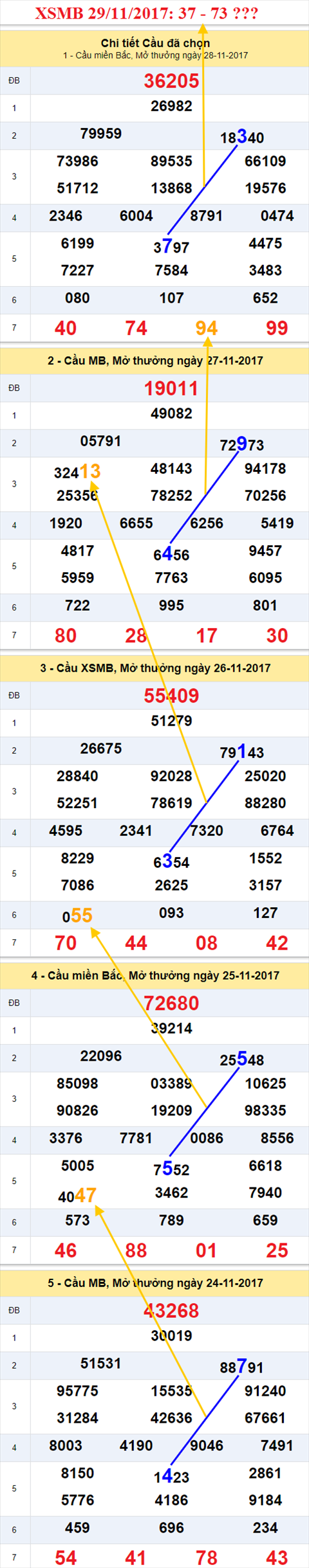 Thong ke XSMB 29/11/2017
