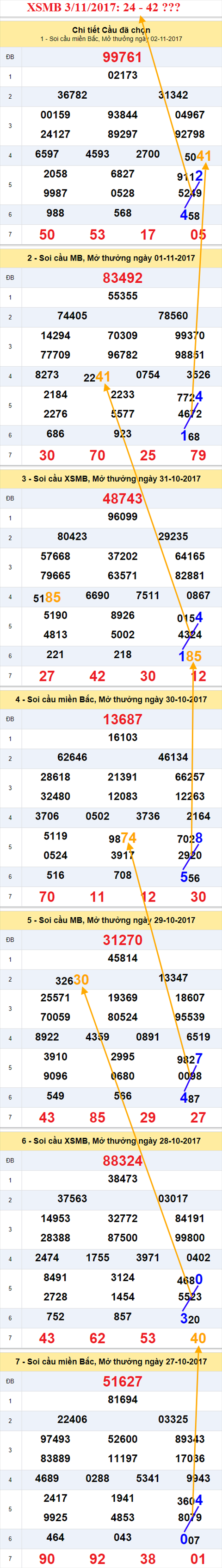 Thong ke XSMB 3/11/2017