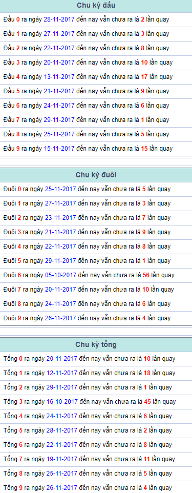Chu kỳ đầu đuôi tổng Miền Bắc 30/11/2017 Chu ky dau duoi tong Mien Bac 30/11/2017