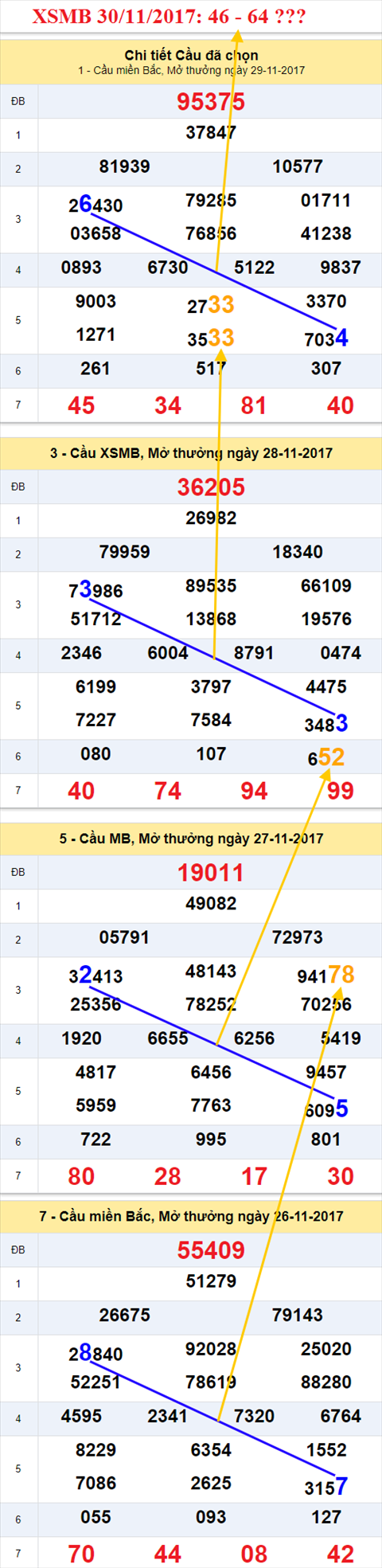 Thống kê XSMB 30/11/2017 Thong ke XSMB 30/11/2017