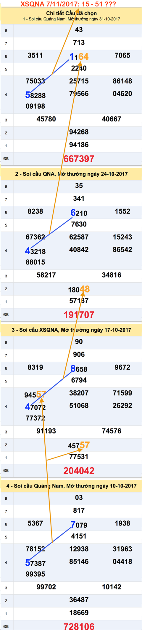 Thong ke XSMT 7112017 Ngan dong nuoc lu hinh anh 2