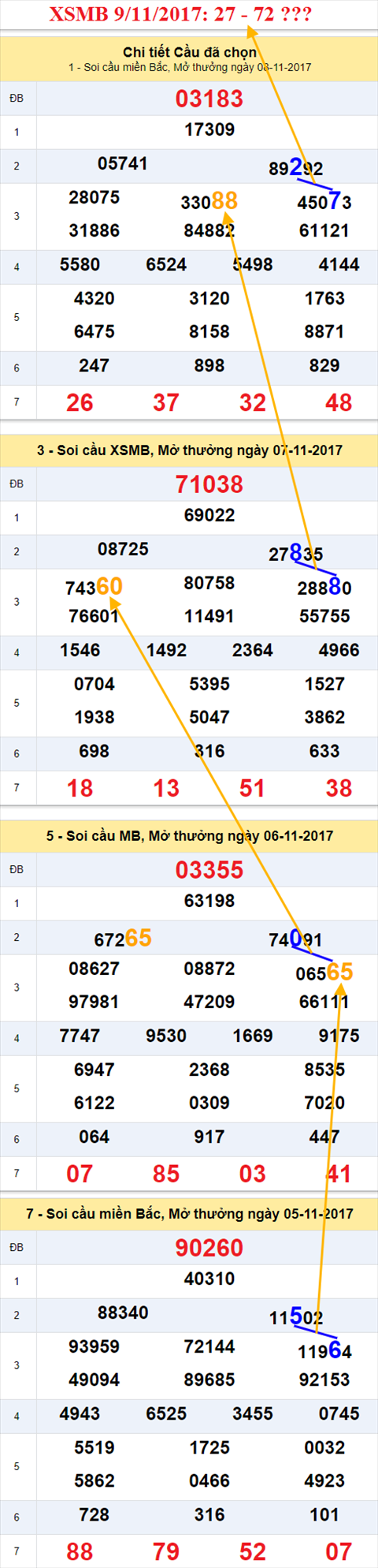 Thong ke XSMB 9/11/2017