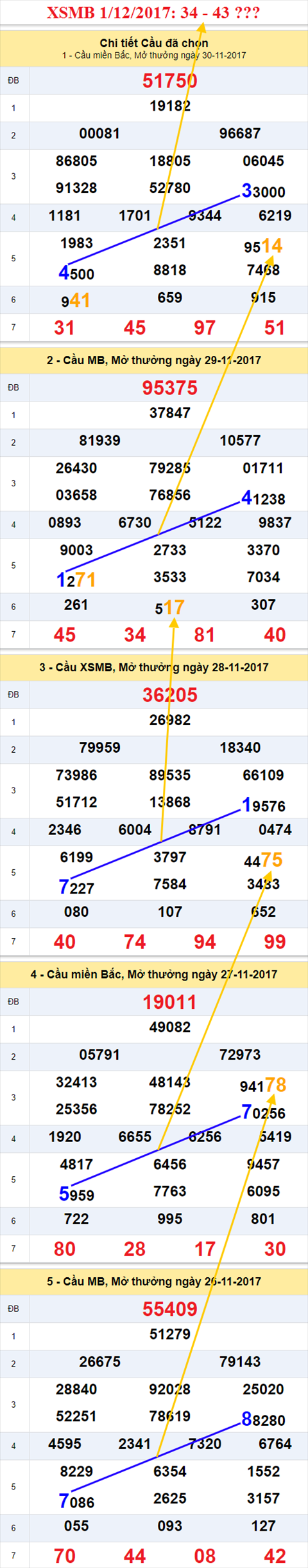 Thống kê XSMB 1/12/2017 Thong ke XSMB 1/12/2017