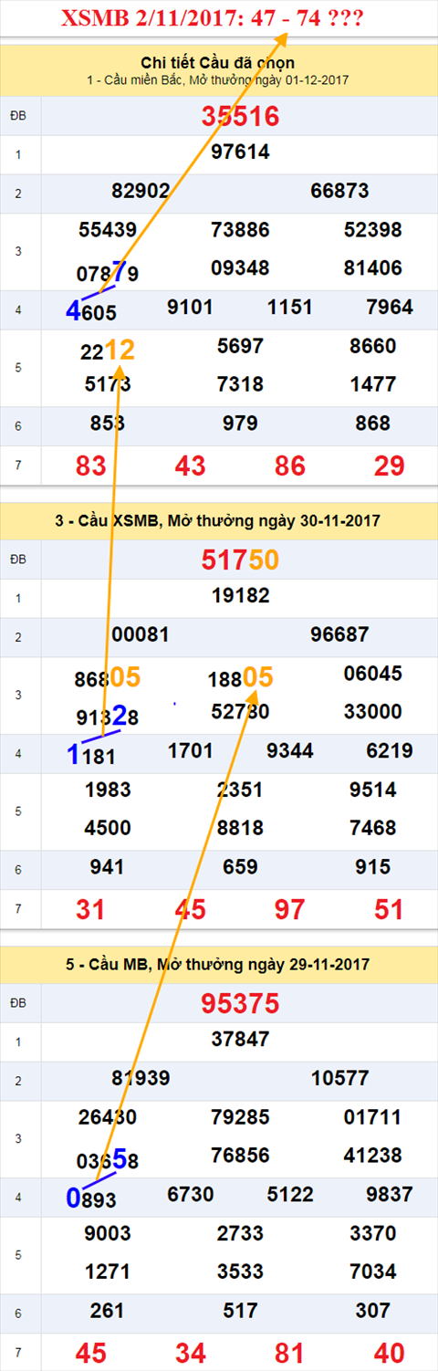 Thống kê XSMB 2/11/2017 Thong ke XSMB 2/11/2017