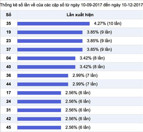 Thống kê nhiều ít trong 3 tháng gần đây Thong ke nhieu it trong 3 thang gan day