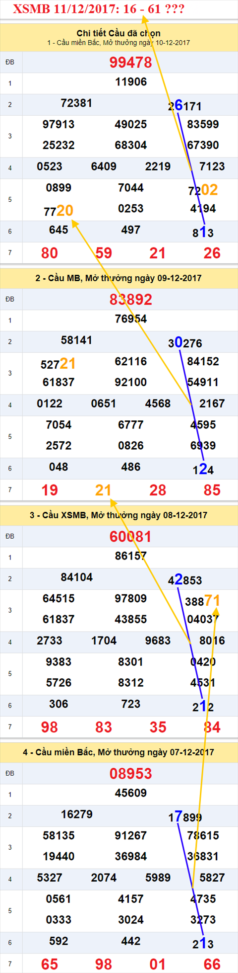 Thong ke XSMB 11/12/2017