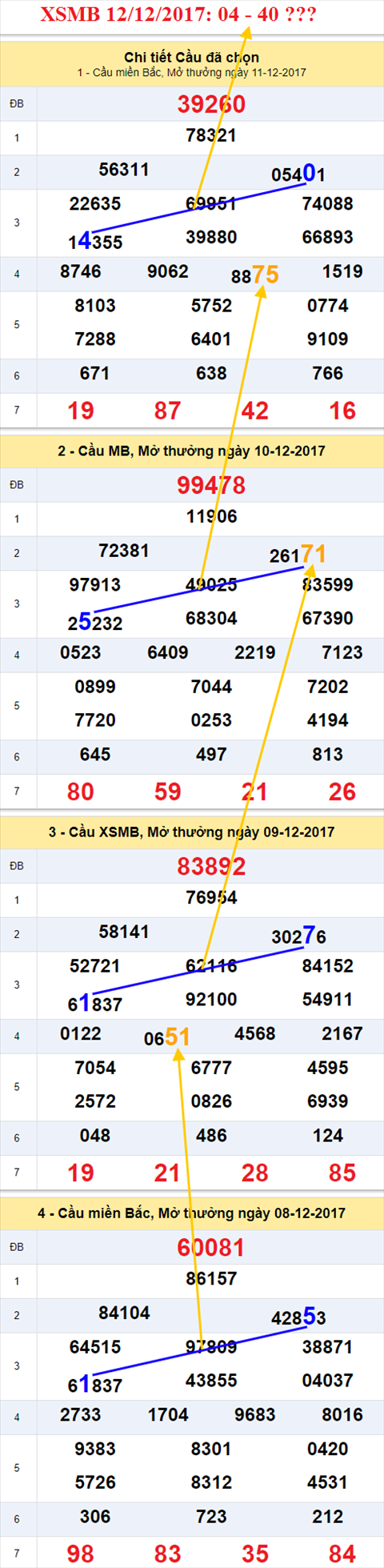 Thong ke XSMB 12/12/2017