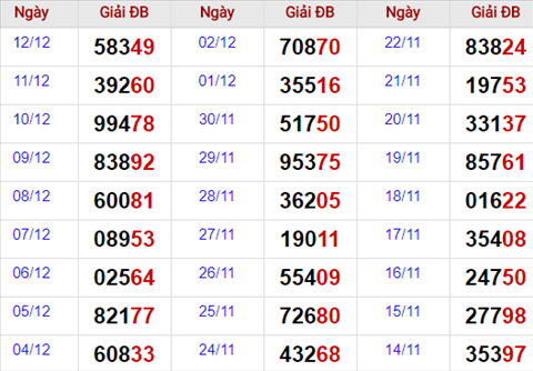 Thong ke giai dac biet Mien Bac 13/12/2017