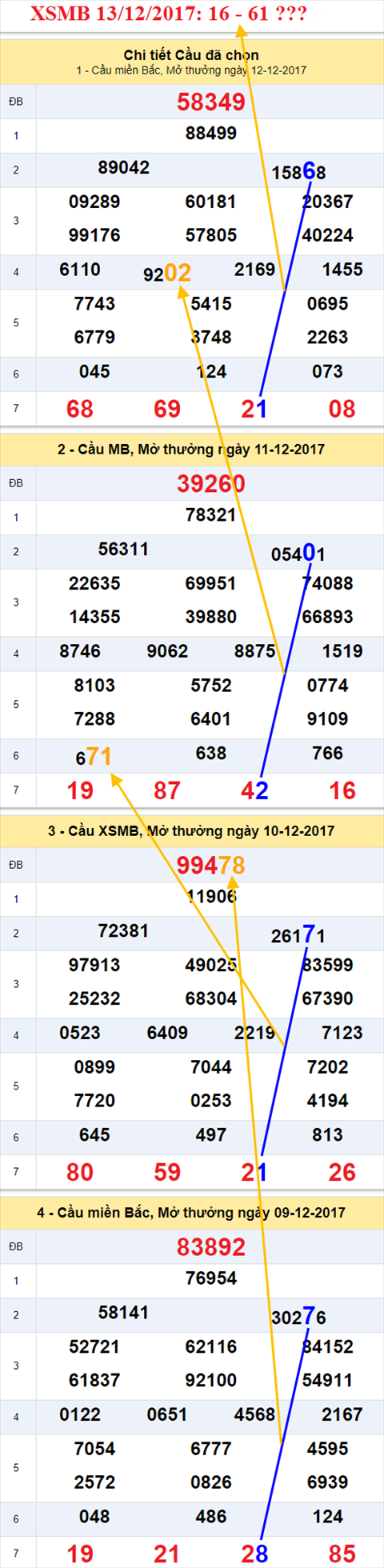 Thong ke XSMB 13/12/2017