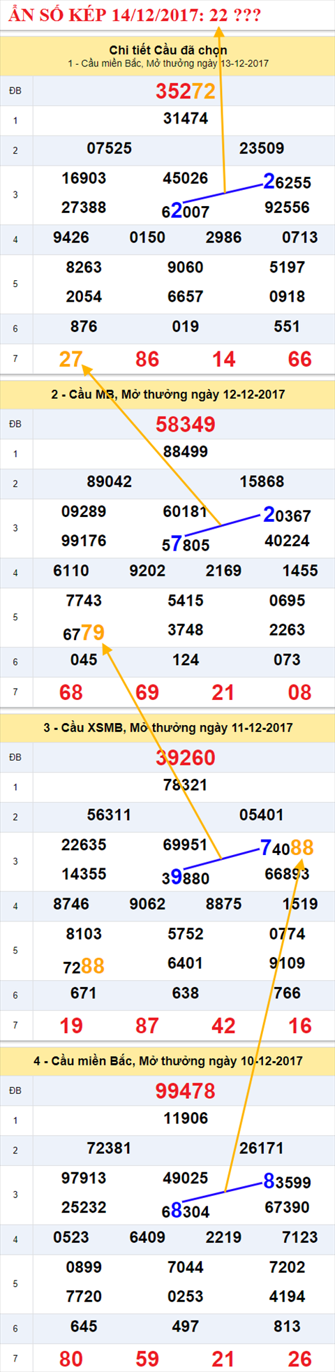 An so kep XSMB 14/12/2017 hinh anh 1