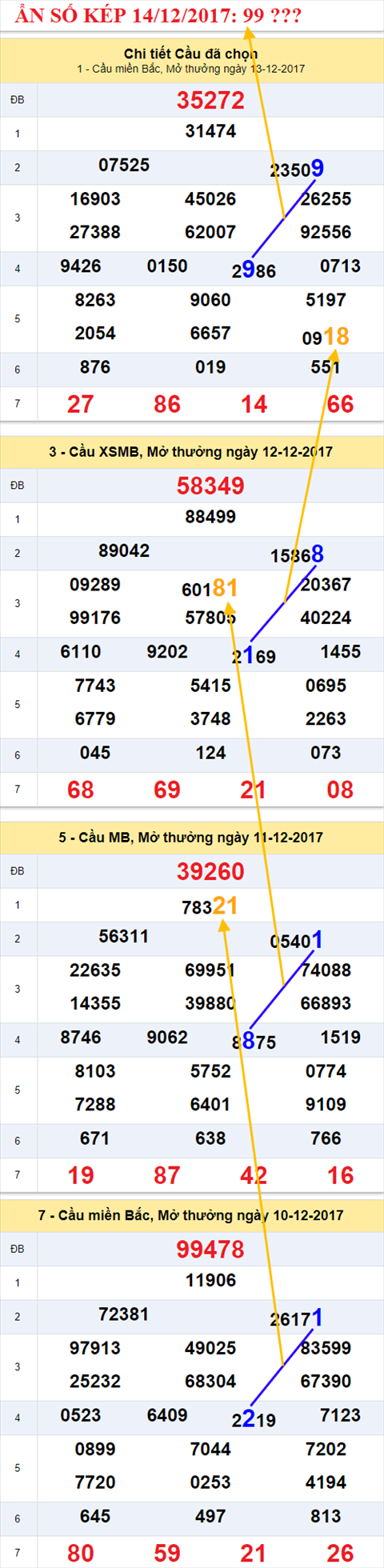 An so kep XSMB 14/12/2017 hinh anh 2