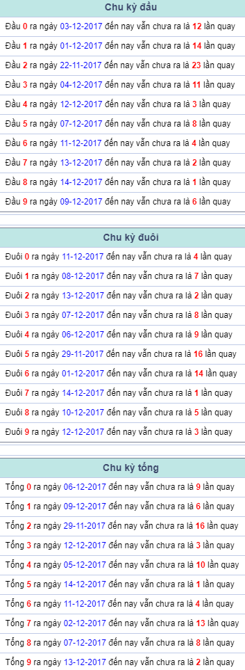 Chu kỳ đầu đuôi tổng Miền Bắc 15/12/2017 Chu ky dau duoi tong Mien Bac 15/12/2017