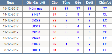 Thong ke tong dau duoi chan le Mien Bac 15/12/2017