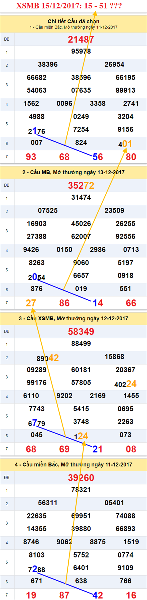 Thống kê XSMB 15/12/2017 Thong ke XSMB 15/12/2017