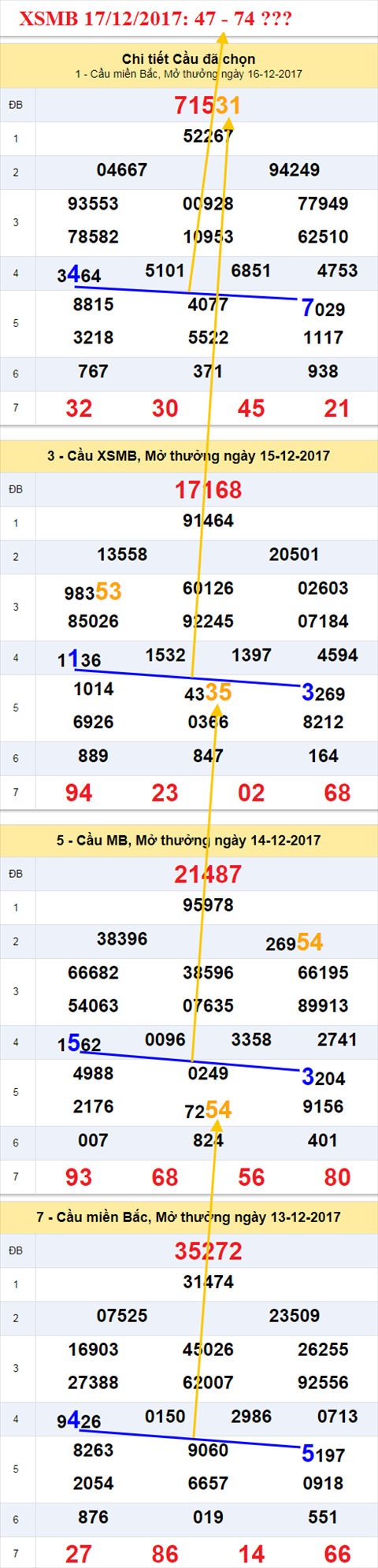 Thống kê XSMB 17/12/2017 Thong ke XSMB 17/12/2017