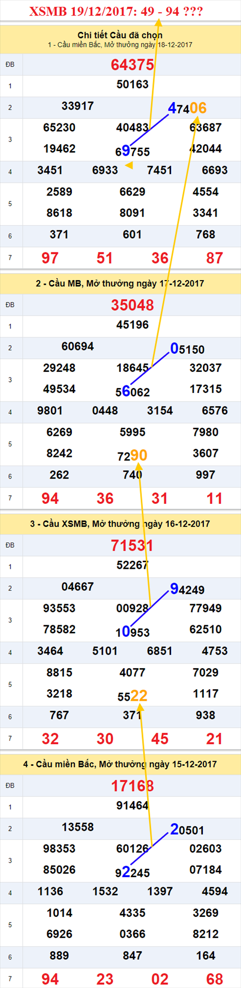 Thống kê XSMB 19/12/2017 Thong ke XSMB 19/12/2017