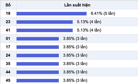 Thong ke Vietlott - Cac so ve nhieu 3-12-2017 Thong ke Vietlott - Cac so ve nhieu 3-12-2017