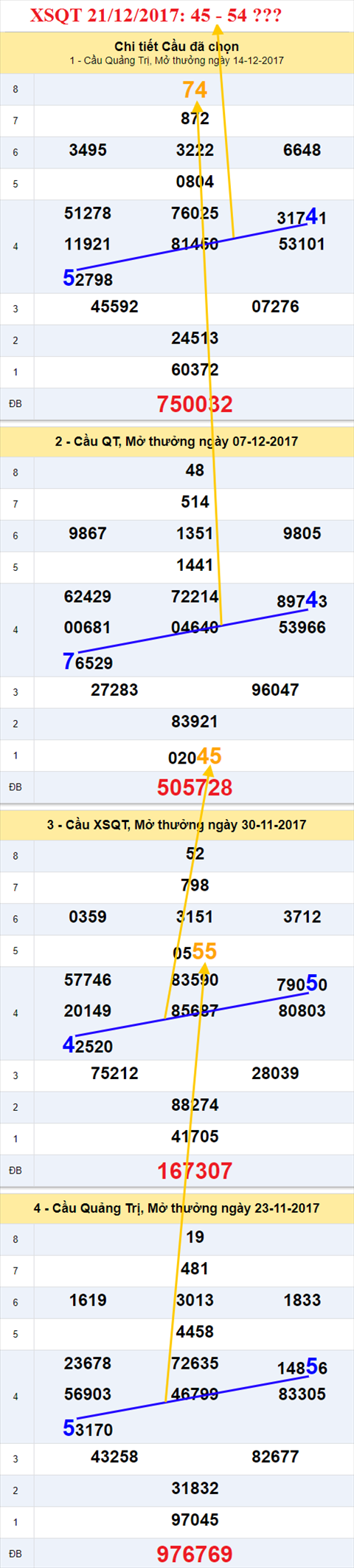 Thong ke XSMT 21/12/2017 hinh anh 3