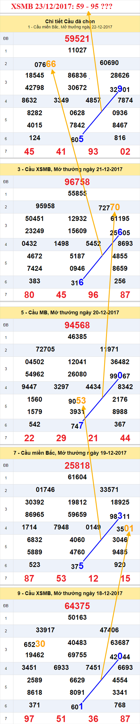 Thong ke XSMB 23/12/2017