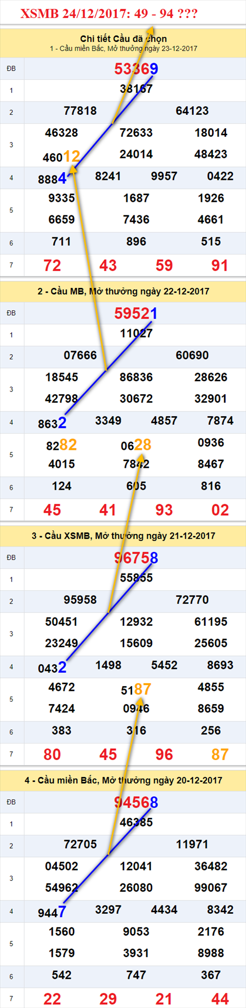 Thống kê XSMB 24/12/2017 Thong ke XSMB 24/12/2017