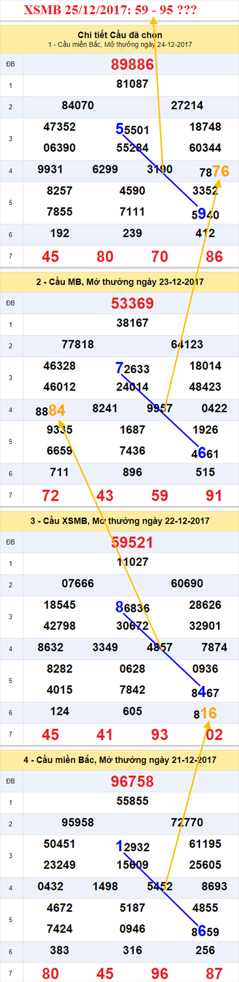 Thong ke XSMB 25/12/2017