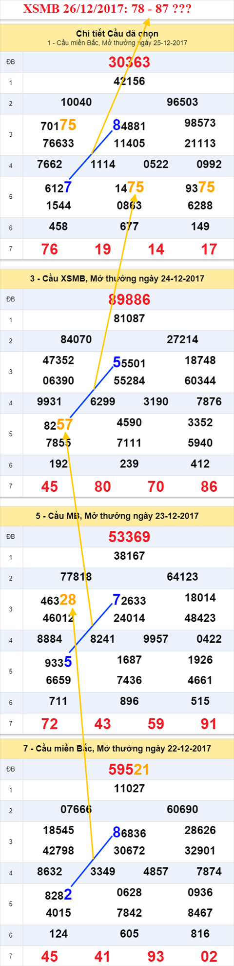 Thong ke XSMB 26/12/2017