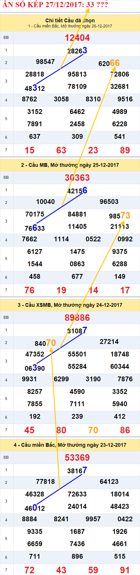 Ẩn số kép XSMB 27/12/2017 hình ảnh 1 An so kep XSMB 27/12/2017 hinh anh 1