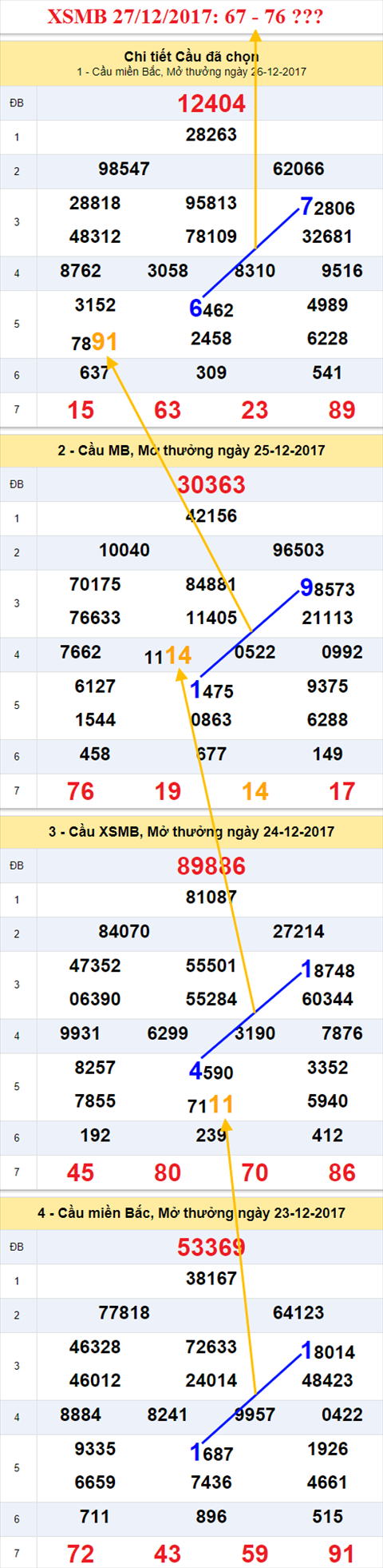 Thống kê XSMB 27/12/2017 ảnh thumb Thong ke XSMB 27/12/2017 anh thumb