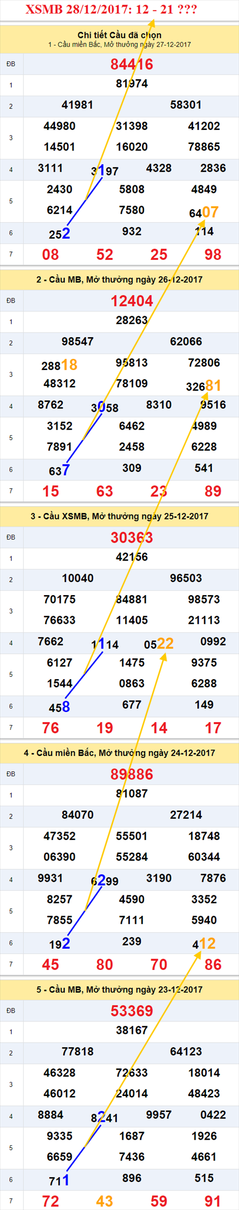 Thống kê XSMB 28/12/2017 Thong ke XSMB 28/12/2017